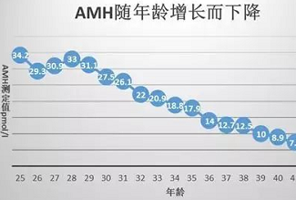 如果你想在石家庄做试管婴儿，你能通过AMH水平吗？