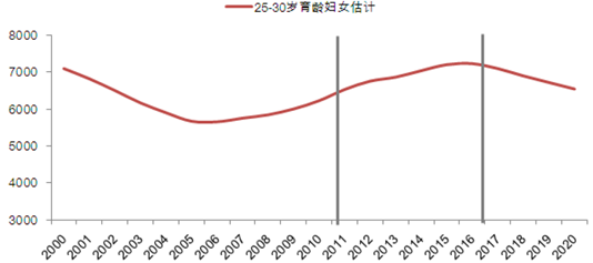 中国辅助生殖市场的发展概况以及对2021年前生育高峰的发展预测。